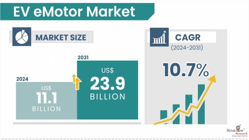 Ev eMotor Market Size & Forecast